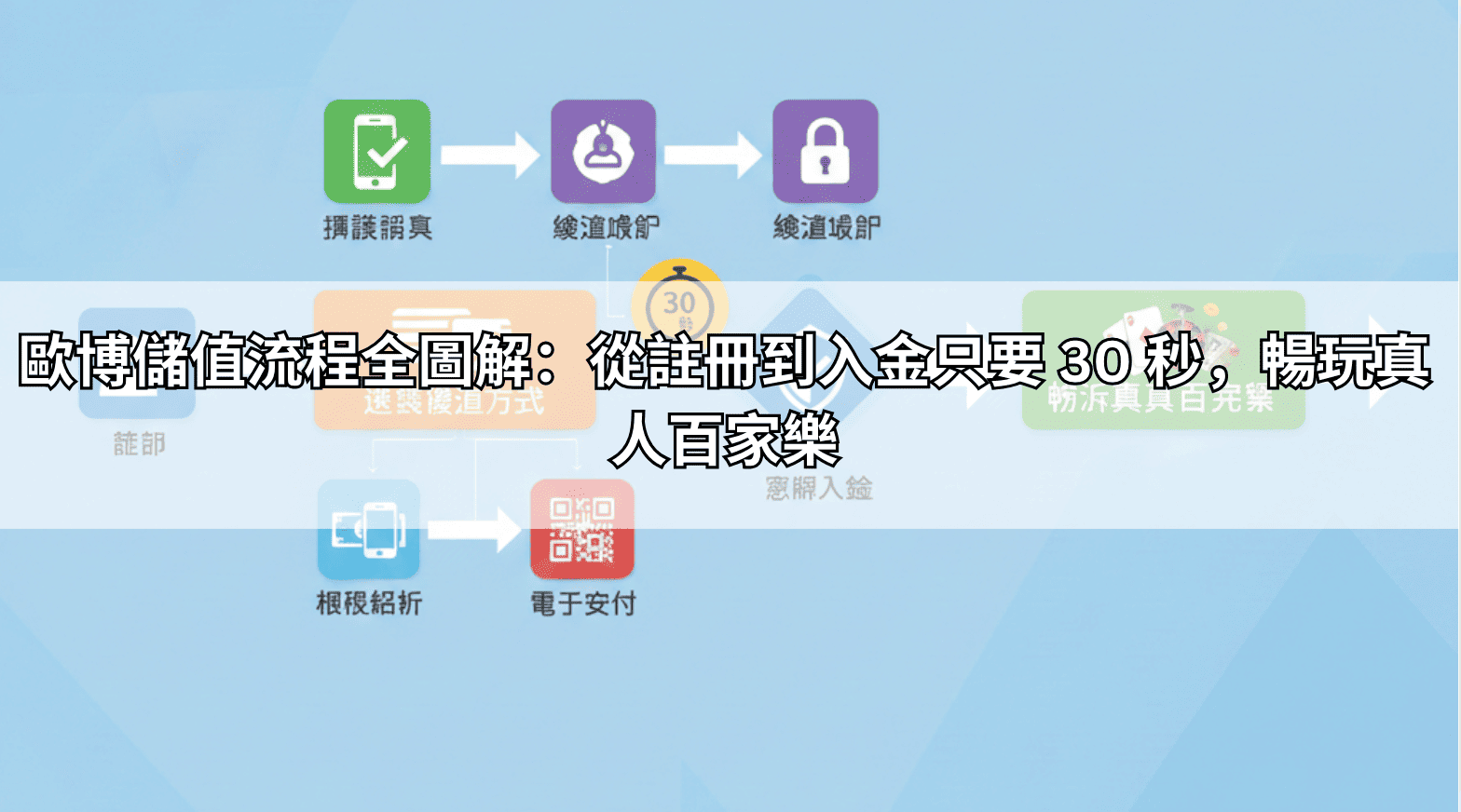 歐博儲值流程全圖解：從註冊到入金只要 30 秒，暢玩真人百家樂